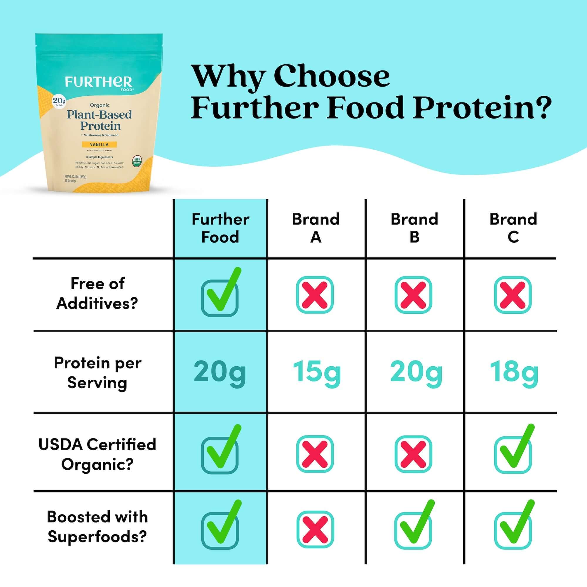 Plant-Based Protein - Further Food